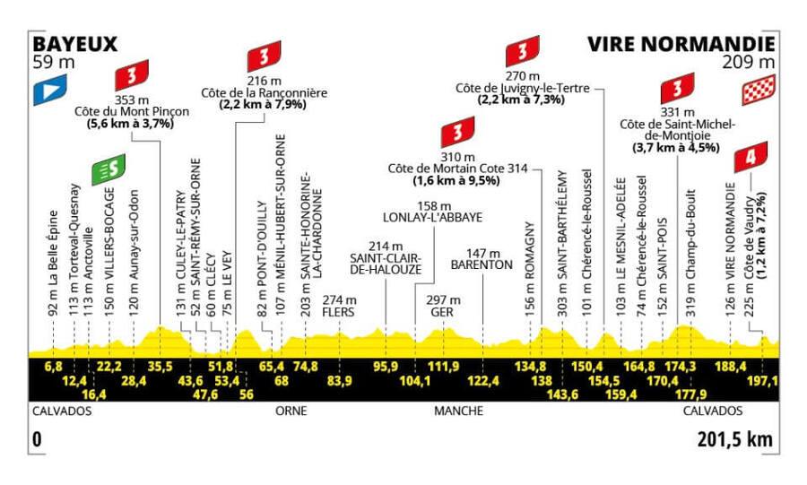 Trasa a profil 6. etapy Tour de France 2025 - zdroj letour.fr