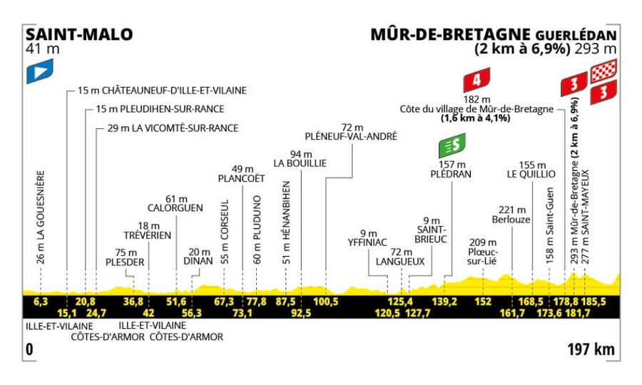 Trasa a profil 7. etapy Tour de France 2025 - zdroj letour.fr