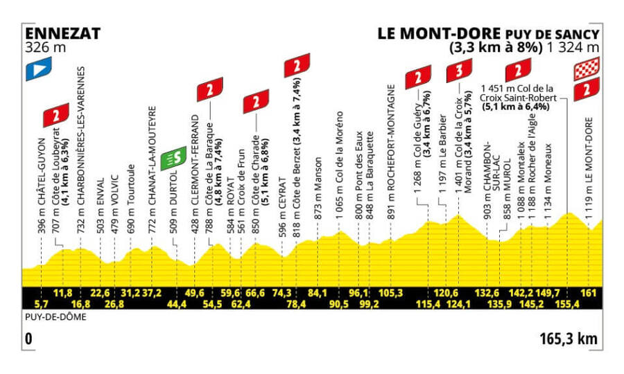 Trasa a profil 10. etapy Tour de France 2025 - zdroj letour.fr