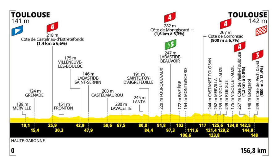 Trasa a profil 11. etapy Tour de France 2025 - zdroj letour.fr