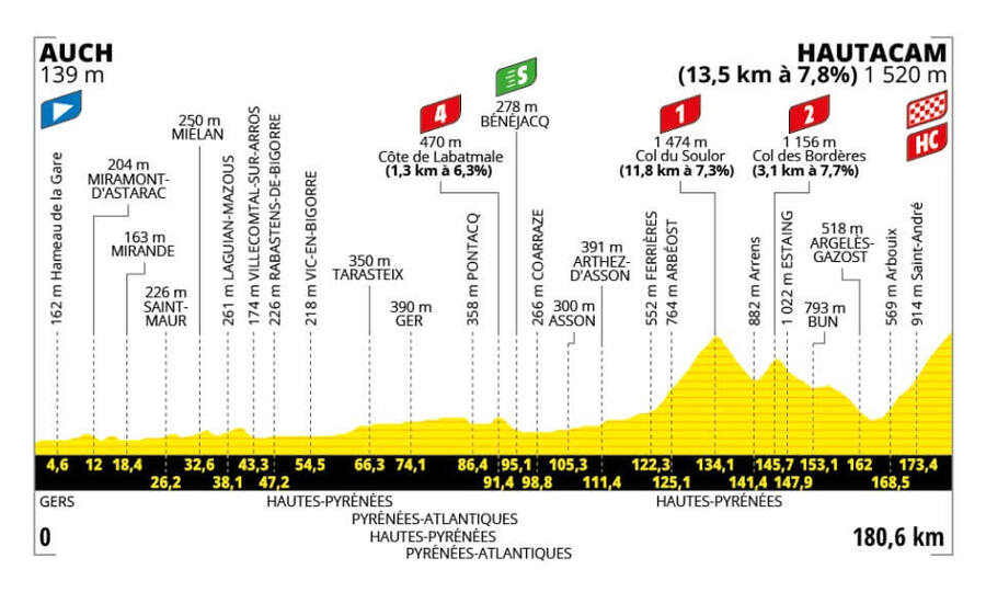 Trasa a profil 12. etapy Tour de France 2025 - zdroj letour.fr
