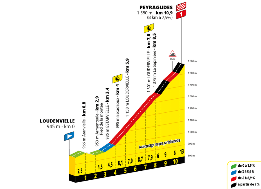 Trasa a profil 13. etapy Tour de France 2025 - zdroj letour.fr