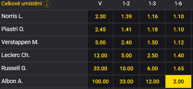 Tip na Formuli 1: Velká cena Belgie 2025 (27. července od 15:00)