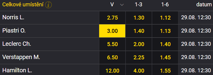 Tip na Formuli 1 - Velká cena Nizozemska 2025, 1. trénink