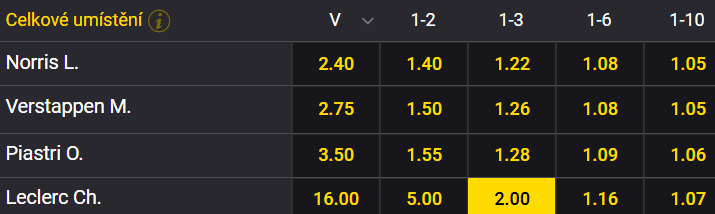 Tip na vítěze závodu Formule 1 - Velká cena Itálie