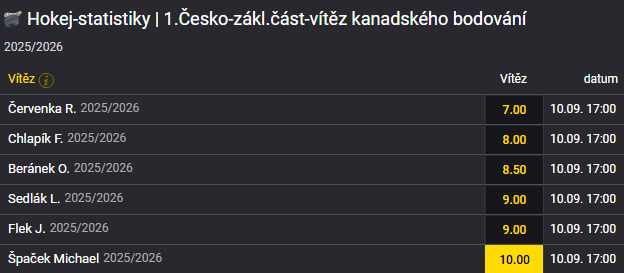Tip na hokej: Vítěz kanadského bodování české extraligy 2025/2026 - Michael Špaček