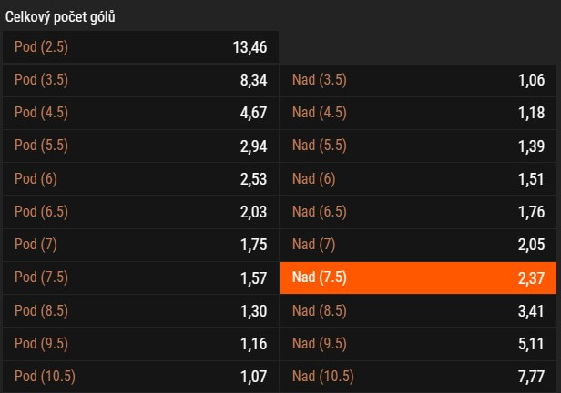 TIP: v&nbsp;zápase padne alespoň 8 branek