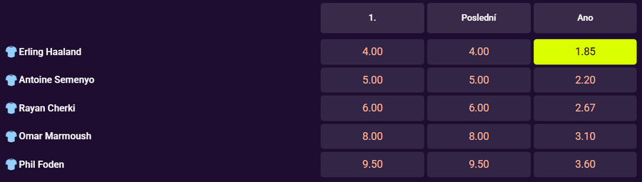 Tip na výsledek zápasu Real Madrid vs. Manchester City