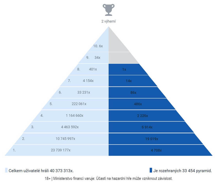 Tipsport Pyramida - statistiky