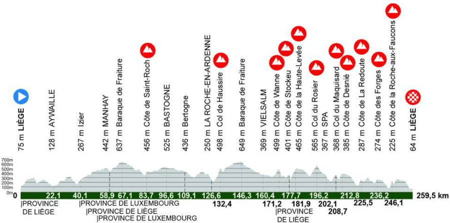 Profil Liege–Bastogne–Liege