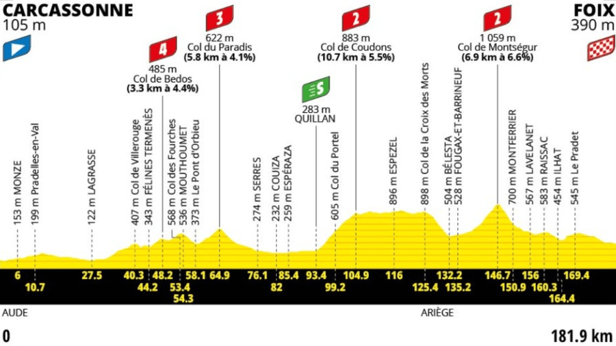 Profil 4.&nbsp;etapy Tour de France