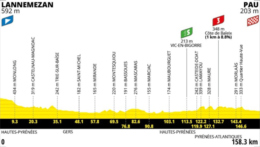 Profil 5.&nbsp;etapy Tour de France