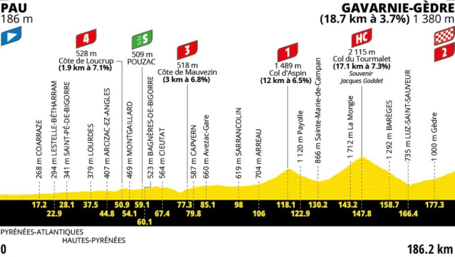 Profil 6.&nbsp;etapy Tour de France