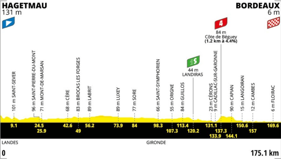 Profil 7.&nbsp;etapy Tour de France