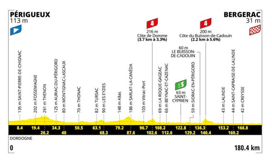 Profil a&nbsp;trasa 8.&nbsp;etapy Tour de France 2026