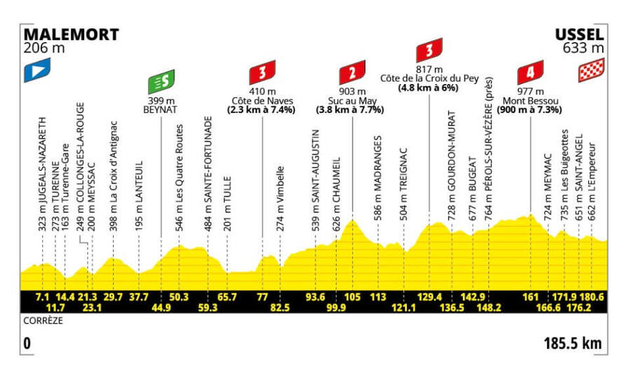 Profil 9.&nbsp;etapy Tour de France 2026, trasa obsahuje 1 sprinterskou a&nbsp;4 vrchařské prémie