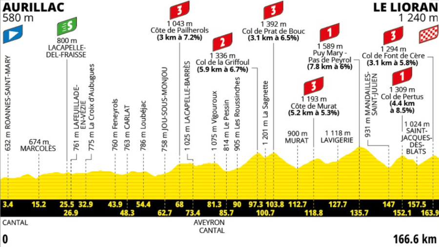 Profil 10. etapy Tour de France