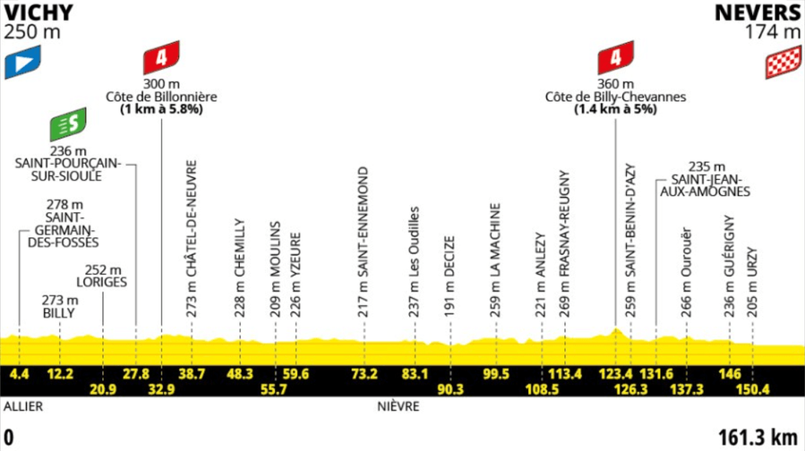 Profil 11. etapy Tour de France 2026