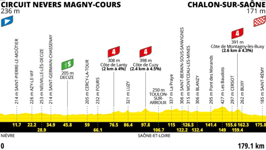 Profil 12. etapy Tour de France