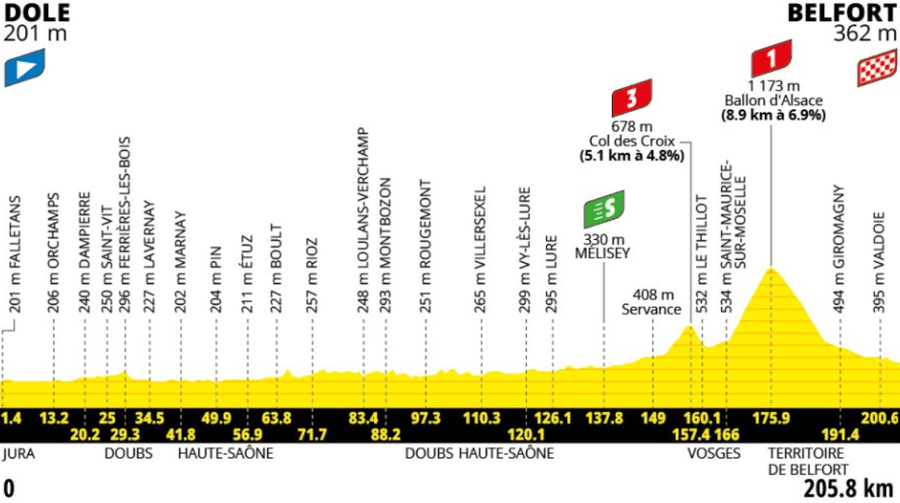 Profil 13. etapy Tour de France