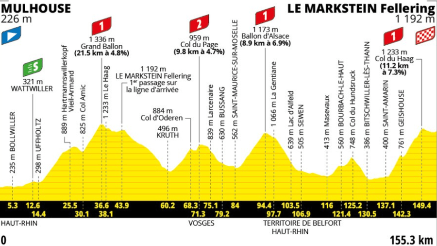 Profil 14. etapy Tour de France