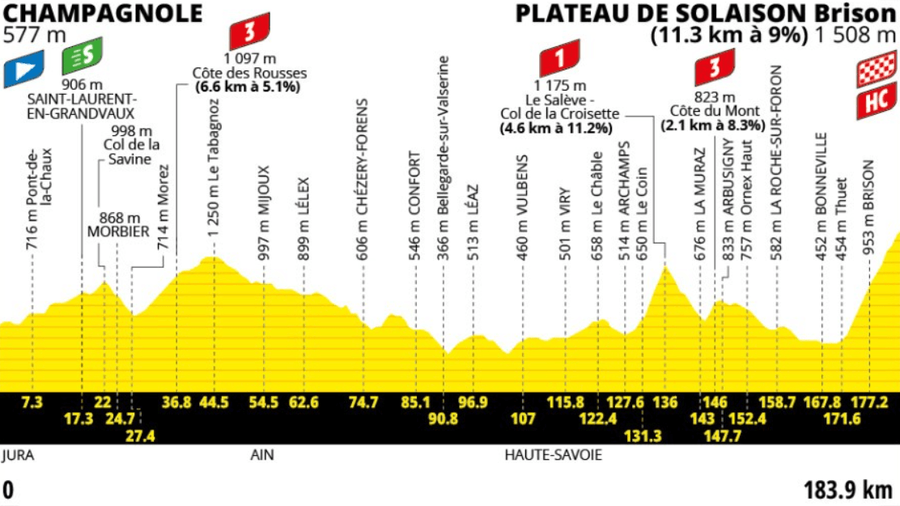 Profil 15. etapy Tour de France