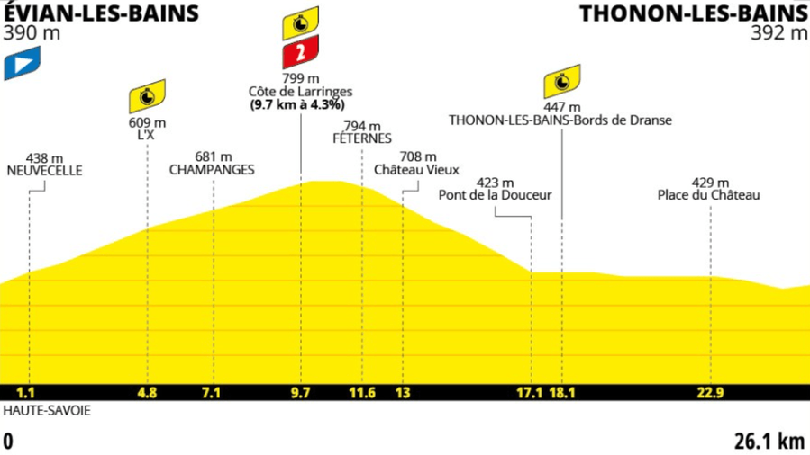 Profil 16. etapy Tour de France