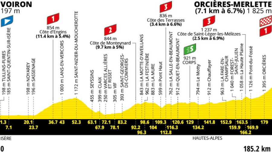 Profil 18. etapy Tour de France