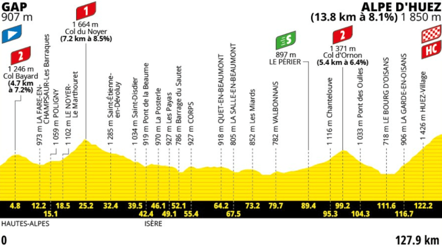 Profil 19. etapy Tour de France