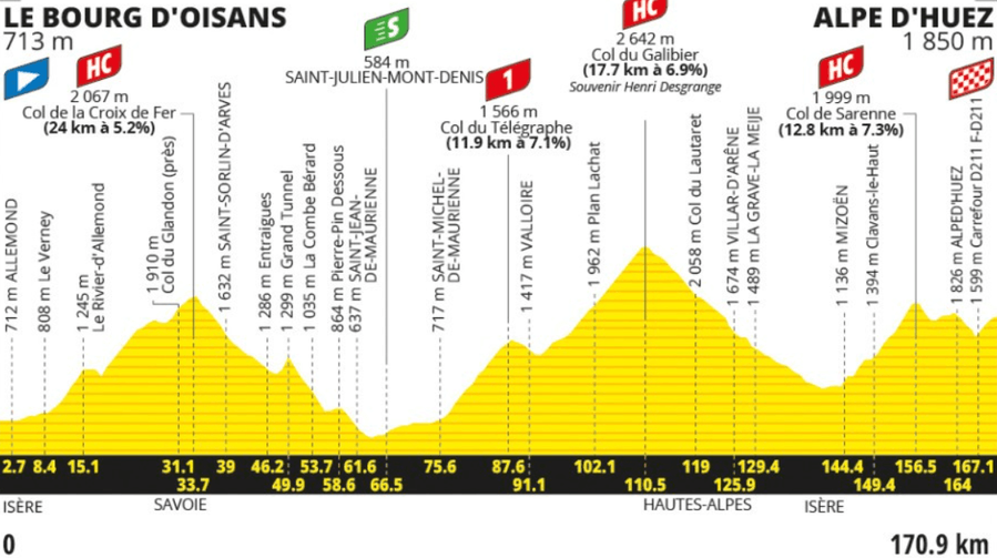 Profil 20. etapy Tour de France