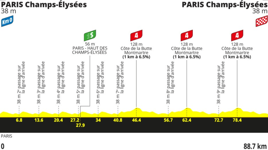 Profil 21. etapy Tour de France