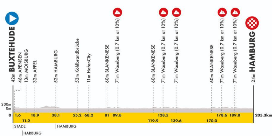 Profil ADAC Cyclassics 2026