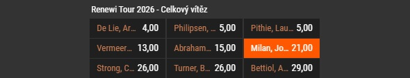 Tip na vítěze cyklistického závodu Renewi Tour 2026: Jonathan Milan (kurz 21,00 u&nbsp;SynotTipu)