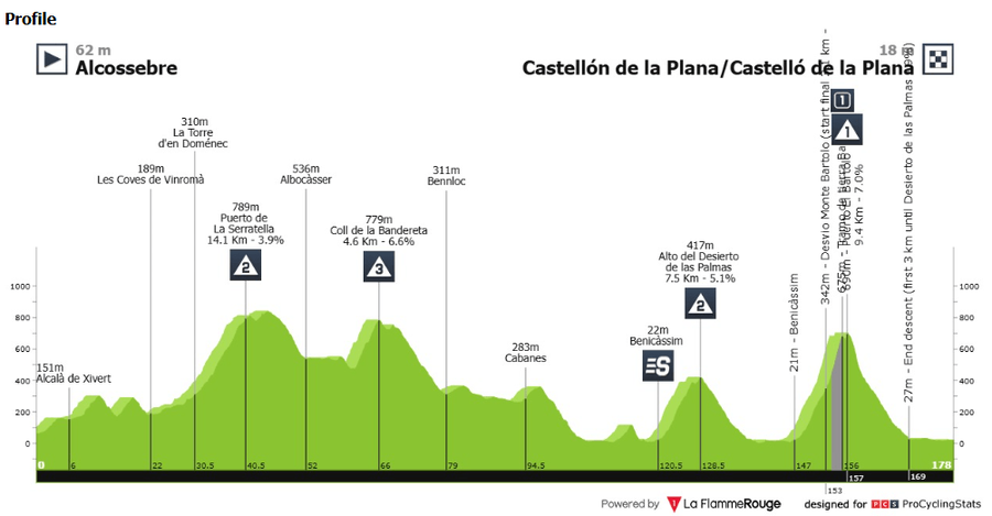 Profil 6.&nbsp;etapy Vuelty