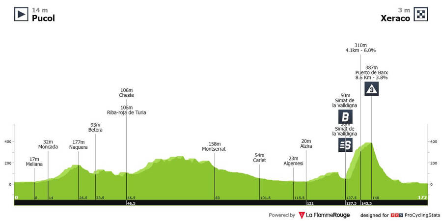 Profil 8.&nbsp;etapy Vuelta a&nbsp;España 2026