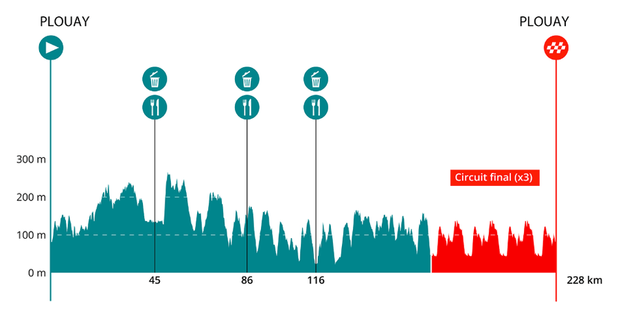 Profil tratě závodu Bretagne Classic 2026