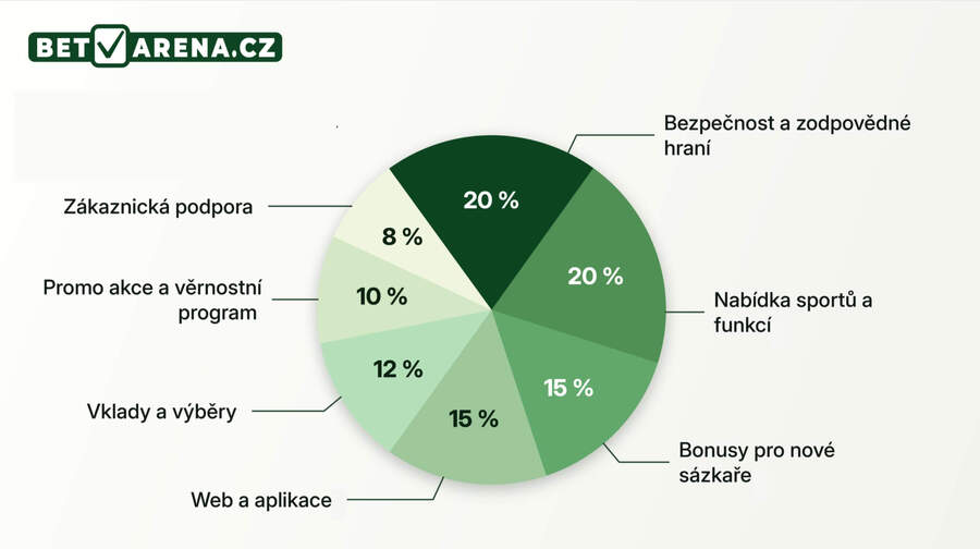 Grafické znázornění Metodiky měření sázkových kanceláří vytvořené Janem Pakandlem