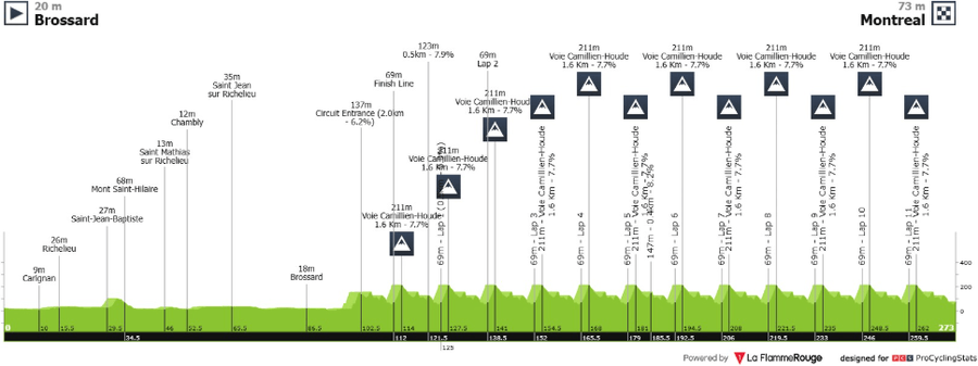 Profil MS v&nbsp;silniční cyklistice