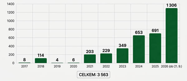 Graf nových zápisů dle roků na Seznamu nepovolených internetových her