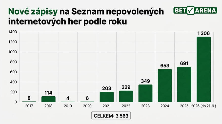 Graf nových zápisů dle roků na Seznamu nepovolených internetových her